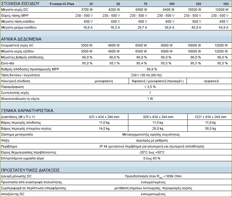 8 γηα 100 KW, 4 γηα 50 KW πνπ έρεη ην θάζε ηξάθεξ) Γηθόλα 6 - Fronius