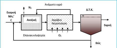 Απομάκρυνση αζώτου Πριν τη