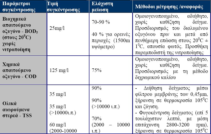 Πίνακας 1 (στην «ελληνική» οδηγία έχει πολλά λάθη) Η ελάχιστη μείωση υπολογίζεται σε σχέση με το ρυπαντικό φορτίο που μετράται στην είσοδο.