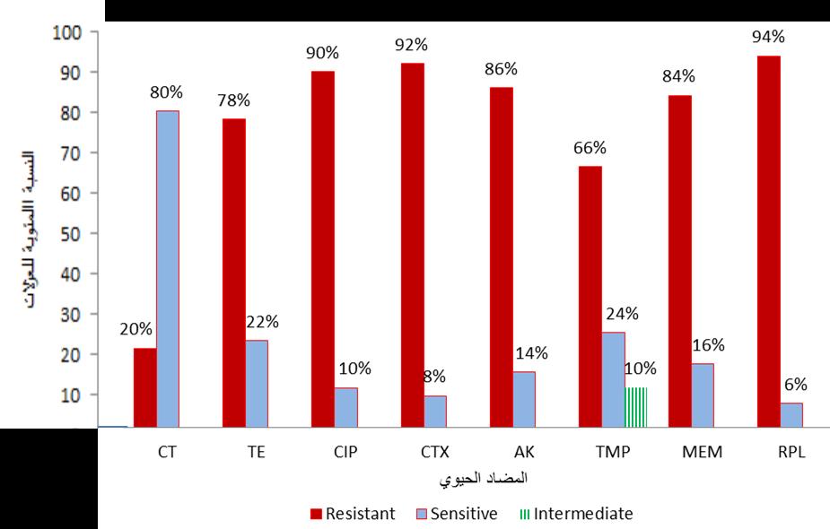 الفصل الرابع النتائج والمناقشة الشكل( 1-4 ) : النسب المئوية لخمسين عزلة من بكتريا A baumannii المقاومة Resistant والحساسة Sensitive ومتوسطة الحساسية Intermediat لمختلف المضادات الحيوية اظهرت A