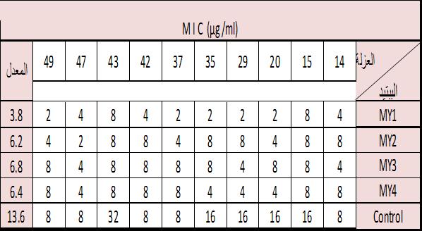 بكتريا المقاومة لمضاد جدول) 4-7 (: نشاط