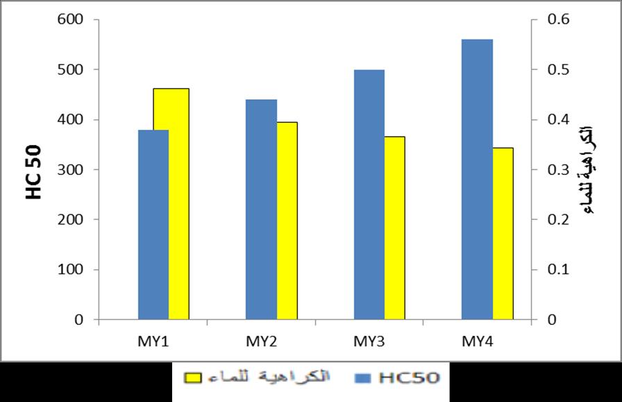 الفصل الرابع النتائج والمناقشة الشكل )4-18(: العالقة بين ك ارهية الماء وفعالية حل الدم (HC50( Therapeutic Index 7-4 مؤشر العالجي )TI( مؤشر أو مفهوم وهو مقبول على نطاق واسع لتمثيل خصوصية الببتيدات