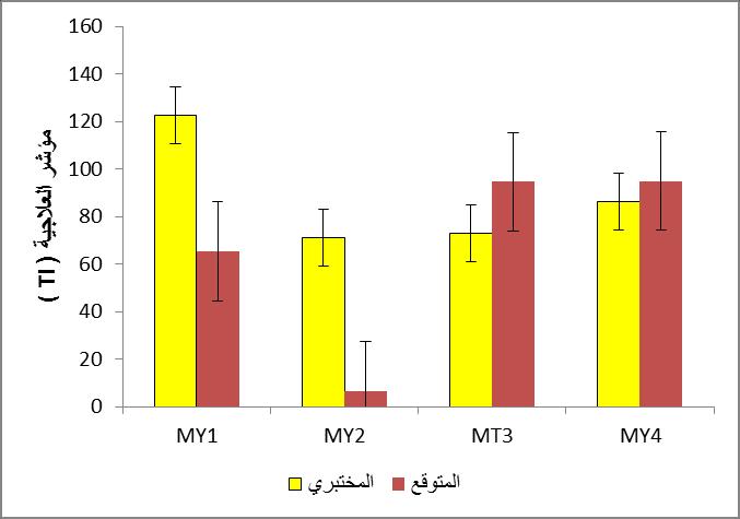 الفصل الرابع النتائج والمناقشة الشكل )4-19(: المؤشرات العالجية )I T( المتوفع والمختبري للببتيدات المصممة اظهرت النتائج بشكل عام المختبرية ارتفاع االنتقائية للببتيدات المصممة نحو خاليا بدائية النواة