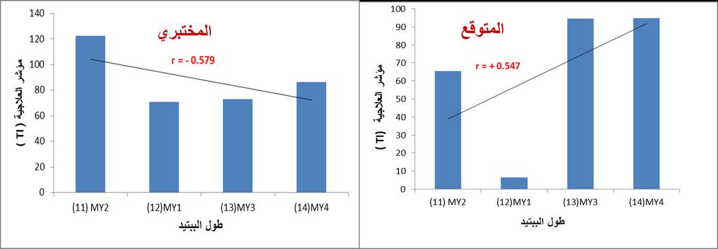 )TI المختبرية والمتوقعة والعالقة مع طول الببتيدات المصممة الشكل )4-21( : تباين