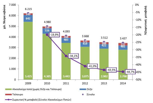 σταδιακή αύξηση, στα 237 χιλ. 9λιτρα κιβώτια, έναντι 149 το 2009, ενώ στο εμφιαλωμένο ούζο σημειώνεται σταδιακή υποχώρηση, στα 402 χιλ. 9λιτρα κιβώτια, έναντι 642 το 2009. Διάγραμμα 1.