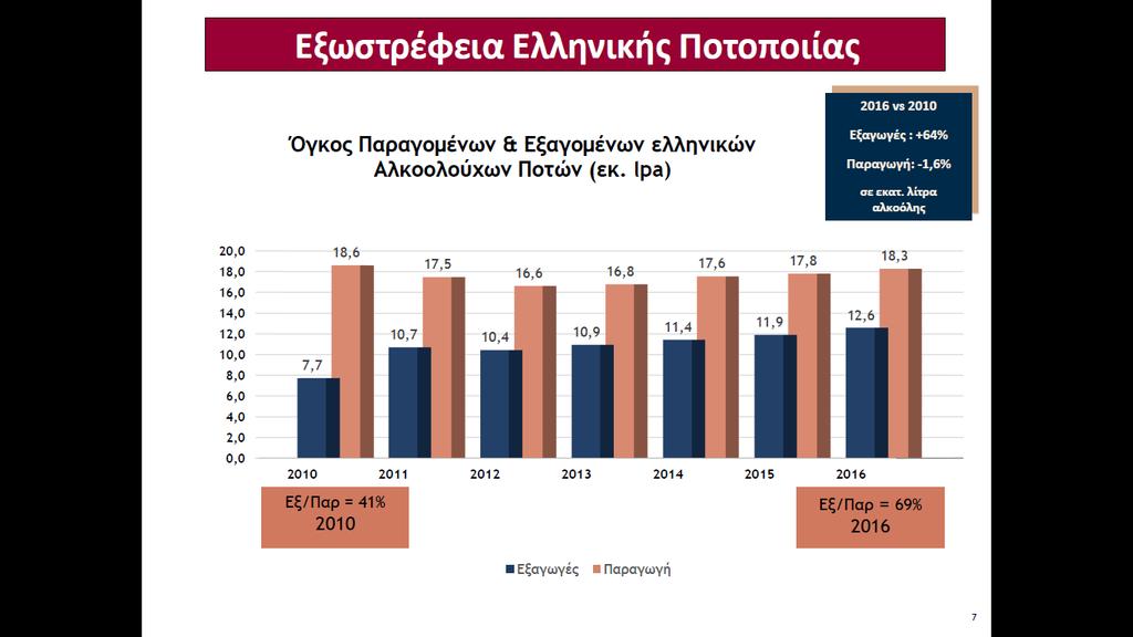 Ως αποτέλεσμα αυτών των εξελίξεων, το σχετικό μερίδιο των αλκοολούχων (χωρίς ούζο και τσίπουρο) στο σύνολο των οινοπνευματωδών ποτών μειώθηκε από 6,5% περίπου το 2009, σε 3,7% το 2014.