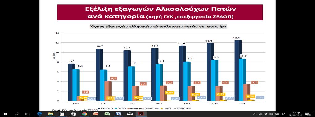 1.9 Εξαγωγές Ελληνικών Αλκοολούχων Ποτών Σε αυτό το σημείο θα κάνουμε μία αναφορά σχετικά με την εξέλιξη των εξαγωγών ελληνικών αλκοολούχων ποτών ανά κατηγορία.