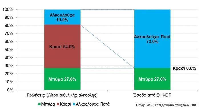 2.6 Ειδικός Φόρος Κατανάλωσης επιμέρους κατηγοριών οινοπνευματωδών ποτών Τα αλκοολούχα ποτά (εξαιρούνται μπύρα και κρασί) καταβάλλουν δυσανάλογα το 73% του ΕΦΚΟΠ για το 19% του καταγεγραμμένου όγκου