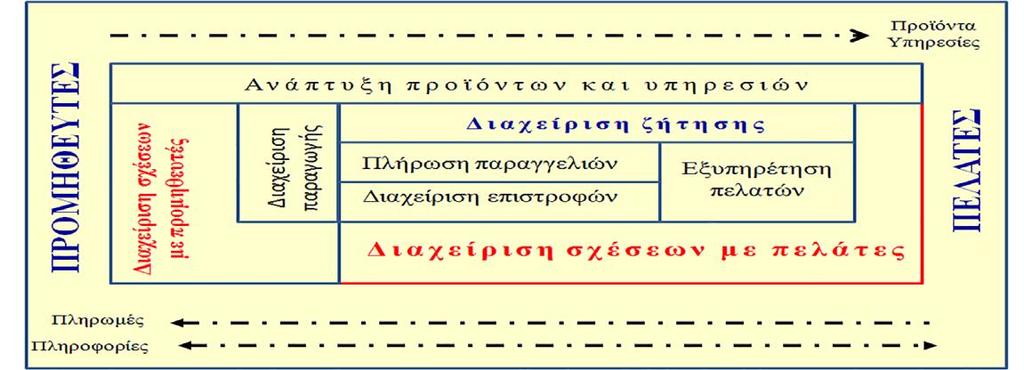 ΚΕΦΑΛΑΙΟ 3: Logistics στον κλάδο των αλκοολούχων ποτών 3.