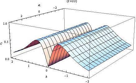 شکل 1. نمدارهای مربط به بررسی درهمتنیدگی به ترتیب در R=1 10=R η=π شکل 2.