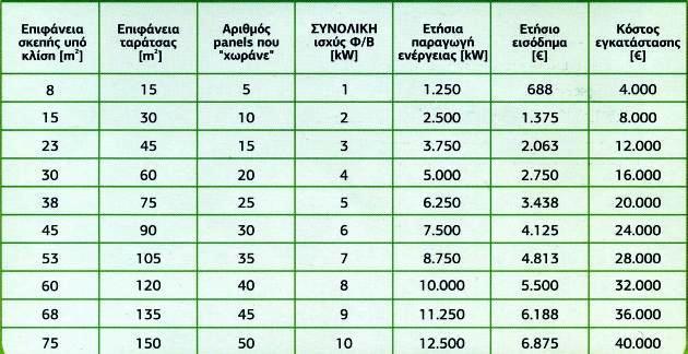 Πεγή iqsolarpower.com Δηθόλα 1 Σα νθέιε από ηελ ρξήζε ησλ θσηνβνιηαηθώλ παλέισλ είλαη δεδνκέλα.
