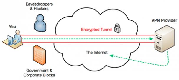 Virtual Private Network (VPN) Eικονικό, ιδιωτικό δίκτυο.