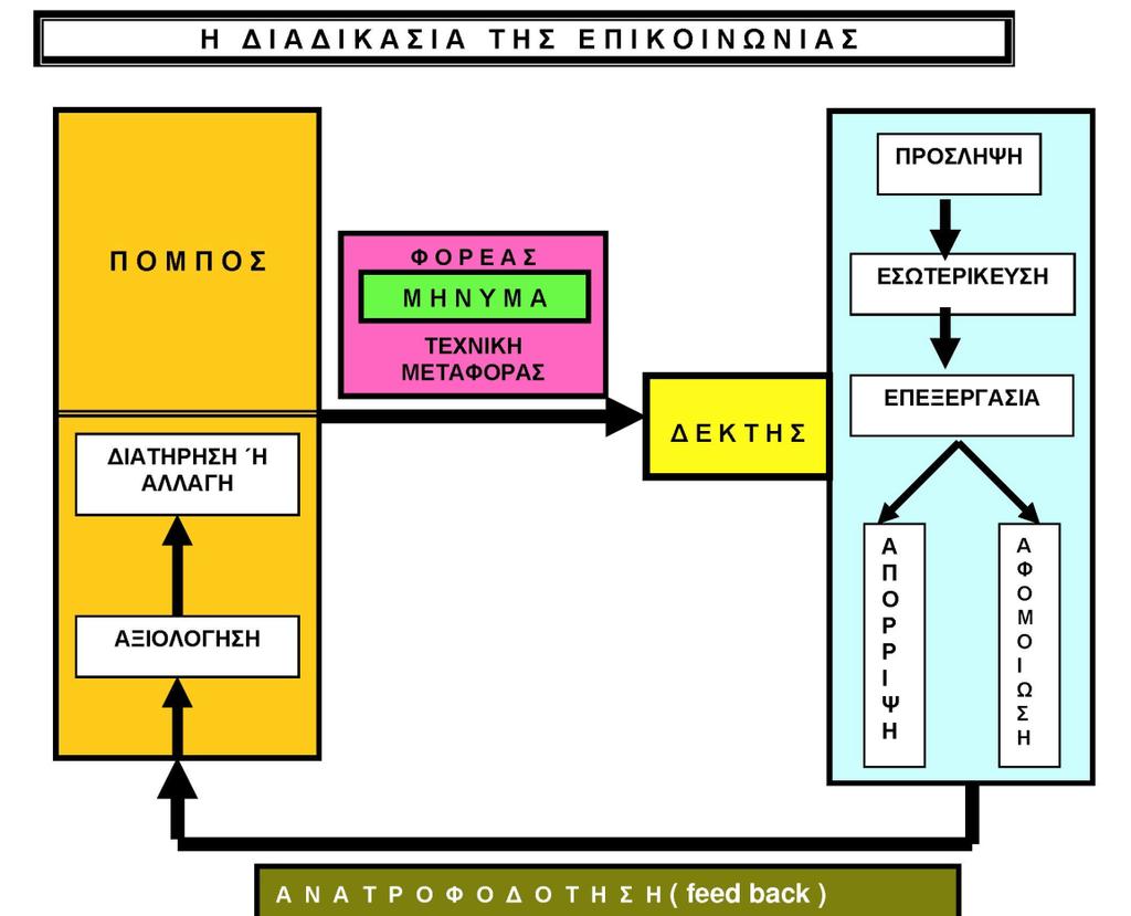 (Τσιναρέλης, 2004) Η βασικότερη και πιο διαδεδομένη μορφή επικοινωνίας ανάμεσα στους ανθρώπους είναι η γλώσσα, ο λόγος.