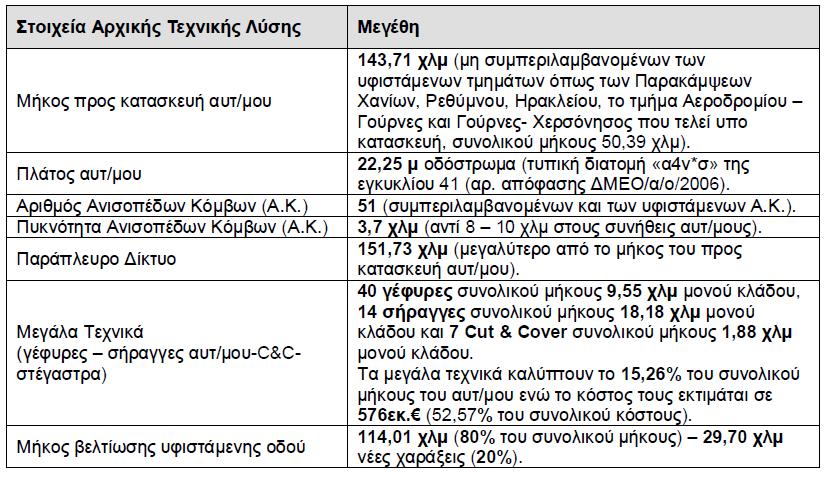 (αρχαιολογικές περιοχές, κατολισθένοντα εδάφη κλπ) και τέλος, για την