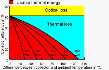 Največ 80% j a j Izkoristek j e Odvisen od vrste zbiralnika, razlike med temperaturo absorberja in okolice, optičnih izgub Toplotne izgube označimo s k-faktorjem, ki ima enoto W/m 2 K Optični