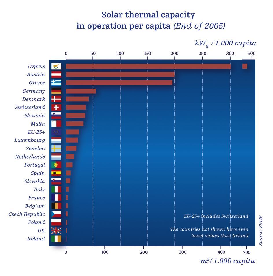 Razširjenost zbiralnikov Sončna energija prispeva 8,5 % k
