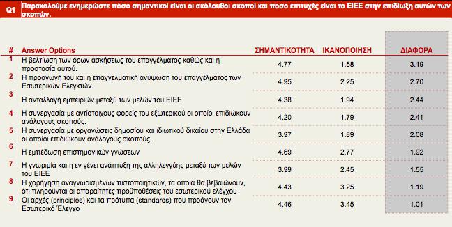 Έρευνα Ικανοποίησης ΕΙΕΕ Η ανάδειξη και κατοχύρωση του επαγγέλματος Η ανταλλαγή