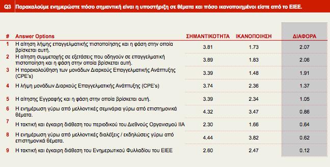 Έρευνα Ικανοποίησης ΕΙΕΕ Η επαγγελματική πιστοποίηση (διαδικασία συμμετοχής σε εξετάσεις /