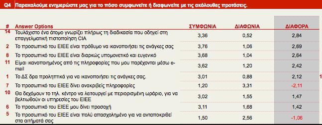 Έρευνα Ικανοποίησης ΕΙΕΕ Στον παραπάνω πίνακα γίνεται σύγκριση μεταξύ των θετικών απαντήσεων («Συμφωνώ Απόλυτα» «Συμφωνώ») και των αρνητικών («Διαφωνώ Απόλυτα» «Διαφωνώ»), έχοντας διαμορφώσει τα