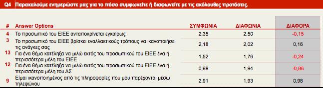 Έρευνα Ικανοποίησης ΕΙΕΕ Χωρίς να προκύπτουν ιδιαίτερα αρνητικά σχόλια (δηλαδή η διαφωνία να υπερβαίνει το μέσο όρο), προσοχή χρειάζεται