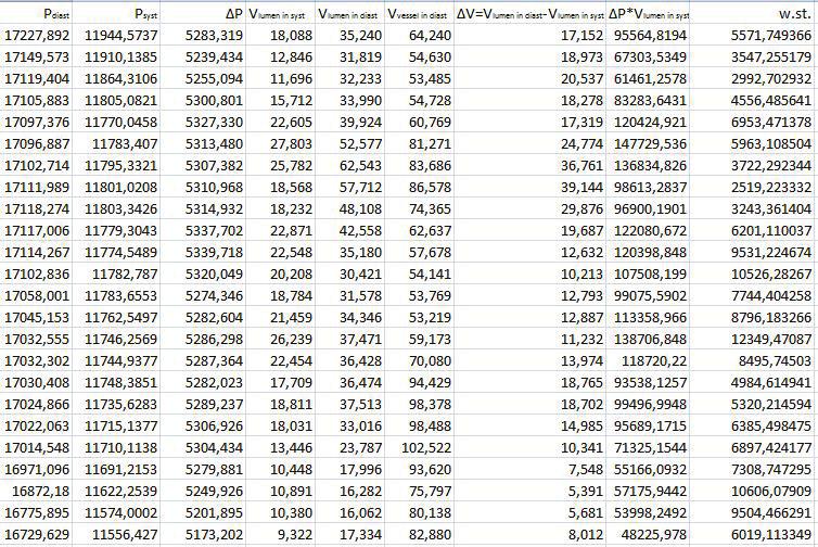 Η μεταβολή της πίεσης ΔP υπολογίστηκε από την υπολογιστική ρευστομηχανική (Fluent, τοιχωματική πίεση) και το MATLAB (υπολογισμός μέσης τιμής τοιχωματικής πίεσης για κάθε στοιχειώδες ογκίδιο).