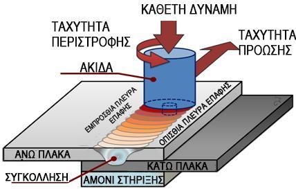 ΚΕΦΑΛΑΙΟ 2 Ο : ΣΥΓΚΟΛΛΗΣΗ ΤΡΙΒΗΣ ΜΕΣΩ ΑΝΑΔΕΥΣΗΣ 2.