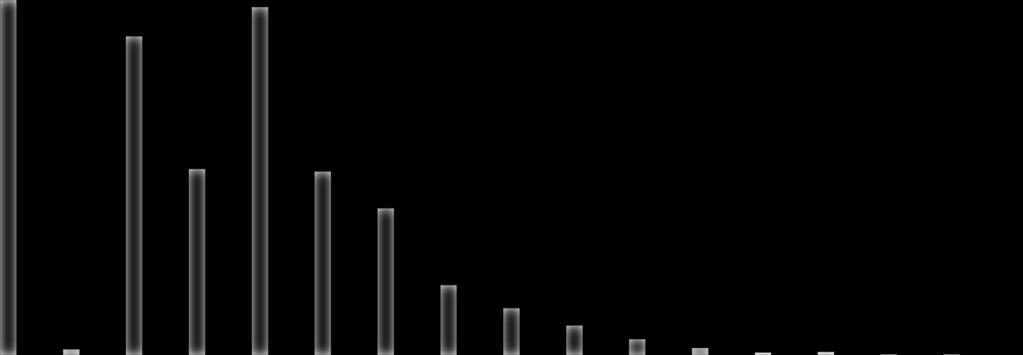 911 20.000 15.000 12.345 12.786 12.610 10.000 5.000-10.081 7.331 6.269 4.800 4.230 3.205 2.474 1.644 2.013 417 743 1.065 375 394 216 152 35470 9 149 16193 3 25-25 1 14 1 1.