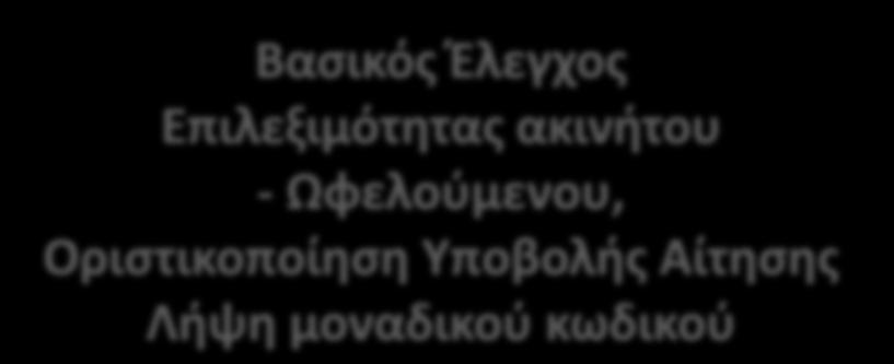 πρόγραμμα Διαδικαςία υποβολισ