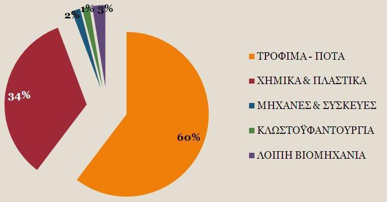 Η πορεία των Κρητικών Εξαγωγών * 3μηνο - 2017 Μείωση πάνω από 7% Σημαντική διόρθωση 1 ο 6μηνο 2017 Μείωση 2% 252 εκ.