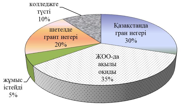5 C) 8 D) 4 E) 10 15. Әкем 31 жаста болғанда, мен 8 жаста болдым, ал қазір әкемнің жасы менің жасымнан екі есе үлкен. Қазір мен неше жастамын?