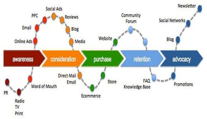 Από τα 4Ρ του Marketing Mix στο Business Model Canvas Σήμερα τα σημεία (touch points) που ο πελάτης έρχεται σε επαφή με την εταιρεία σε