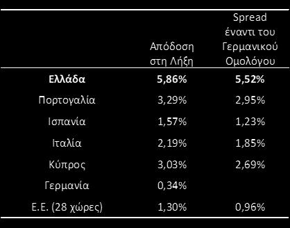 τόσο ευεργετικό, ώστε το Ελληνικό ομόλογο να προσεγγίσει τις αποδόσεις των ομολόγων των υπολοίπων όμοιων χωρών της Ευρωπαϊκής Ένωσης, οι οποίες, προφανώς, αντιμετώπισαν και ξεπέρασαν την κρίση πιο