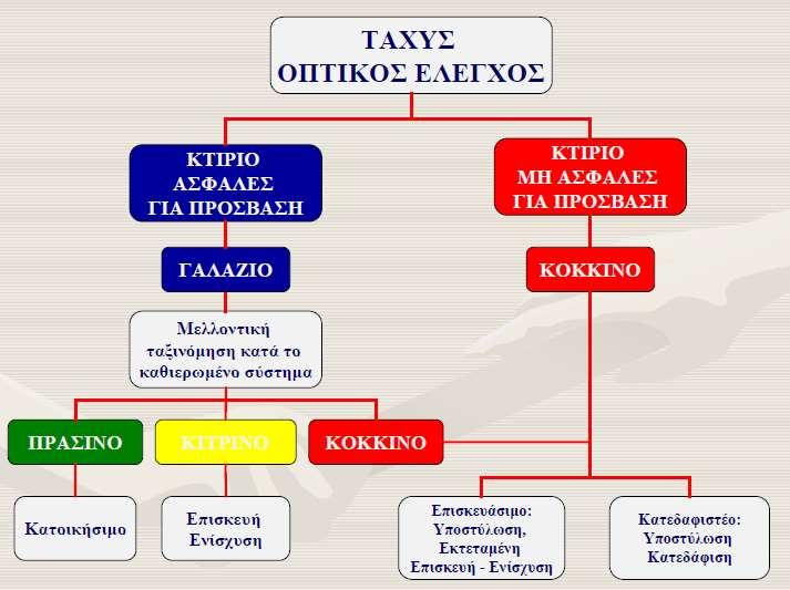 Είδη Ελέγχων Επιθεώρηση Προ-σεισμική Μετά-σεισμική Οπτικός Έλεγχος Είδη Ελέγχων Επιθεώρηση Προ-σεισμική Μετά-σεισμική Οπτικός Έλεγχος Ενόργανοι Έλεγχοι Εργαστήριο Επιτόπου Μη