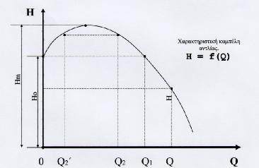 2.3. Καμπύλες λειτουργίας των δυναμικών αντλιών 2.3.1.