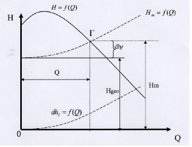 Η καμπύλη h = ( ) είναι παραβολικού τύπου και λέγεται χαρακτηριστική καμπύλη της εγκατάστασης (σωληνώσεως). Μία φυγοκεντρική αντλία, όταν εργάζεται έχει να υπερνικήσει : 1.