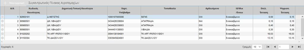 ανα Περιφέρεια Απαιτούμενες ποσότητες πιστοποιημένου σπόρου ανα καλλιέργεια..4.