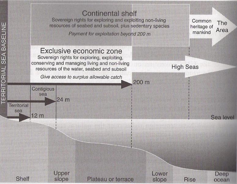 Σχήμα 2. Τρόπος οριοθέτησης θαλασσίων ζωνών [12]. Ως γραμμή βάσης (territorial sea baseline) ορίζεται η αφετηρία μέτρησης των θαλασσίων ζωνών (βλ. σχήμα 2).