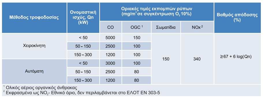 Η Ελληνική νομοθεσία για συστήματα κεντρικής θέρμανσης Όρια νομοθεσίας για λέβητες βιομάζας Πραγματοποιείται έλεγχος για τα συστήματα καύσης που κυκλοφορούν στην αγορά; Τι συμβαίνει με