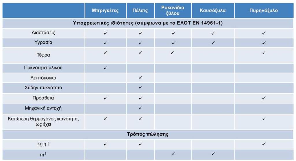 Η Ελληνική νομοθεσία για τα στερεά βιοκαύσιμα (ανάλογα με το είδος της βιομάζας μπορεί ορισμένες ιδιότητες να θεωρούνται πρόσθετες, π.χ.