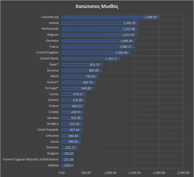 Χώρες που δεν έχουν στατιστικά ελάχιστου μισθού Από την 1η Ιανουαρίου 2017, δεν υπάρχει εθνικός κατώτατος μισθός στη Δανία, η Ιταλία, η Κύπρος, η Αυστρία, η Φινλανδία και η Σουηδία.