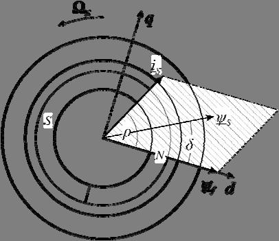 II. ВЕКТОРСКО УПРАВЉАЊЕ SPMSM-OM A. Maтематички модел SPMSM-а Математички модел SPMSM-а дат је у ротирајућем dq координатном систему који је везан за ротор.