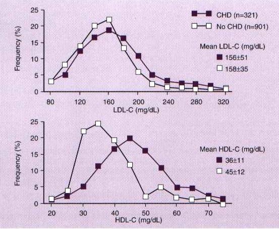 HDL-C permite o mai buna separare (discriminare)) a subiectilor cu sau fara BCI decat LDL-C Distributia LDL-C si HDL-C C la barbatii cu si fara