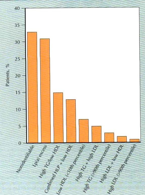 Frecventa dislipoproteinemiilor genetice la b.