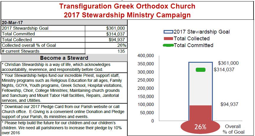 Fr. Vasileios & Prsb. Stella Flegas Fr. David & Prsb. Vasiliki Eckley Fr. Teodor & Prsb. Aspazia Bita Dn. George & Prsb.