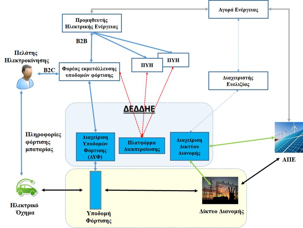 Πρόταση ΔΕΔΔΗΕ - DSO Model Μοντέλο λειτουργίας αγοράς Πρόταση της Eurelectric για την προώθηση της ηλεκτροκίνησης στο πρώιμο στάδιο Ο Διαχειριστής Δικτύου (DSO) παρέχει Υποδομές Φόρτισης σε Δημόσιους