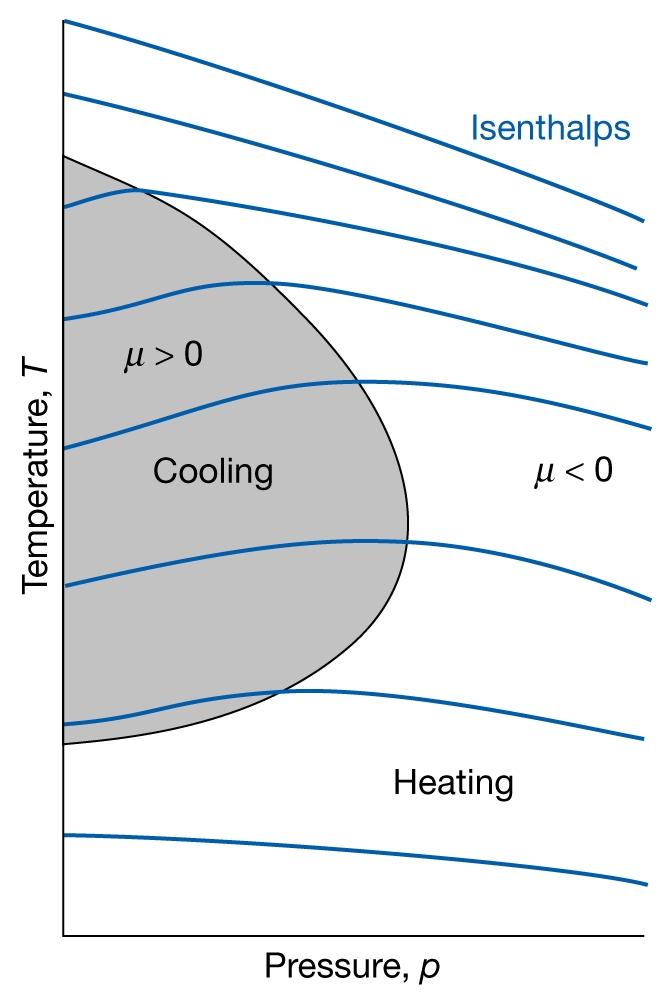 Izoentalpje Zagrevanje Gornja nverzona temperatura Hlađenje Hlađenje Zagrevanje