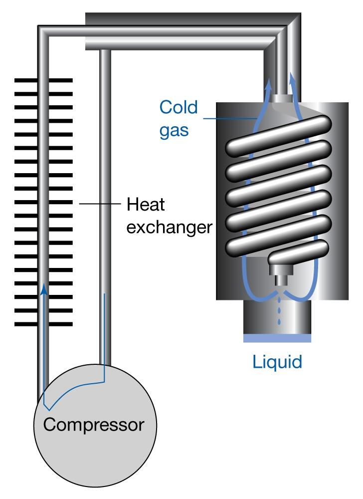 1 3 Lnde-ov hladnjak korst DžulD ul-omsonov efekat za lkvefakcju gasova. Gas se komprmuje a zatm naglo šr kroz ventl hlad. Ohlađen gas crkulše e hlad gas koj prolaz kroz spralnu cev.