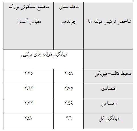 1 8 2... ر د ر ه ش گ د ن ز ر س ق ب ط ت ب ا ز ر ا و س ر ر ب )t( چرنداب محله ها ن و م ن ک ت ت ن و م ز آ ف ص و ت ر ا م آ ج ا ت ن 8: ل و د ج One-Sample Statistics ر غ ت م N Mean Std. Deviation Std.