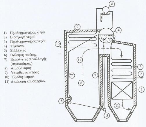 Σχήμα 2.4: Διάταξη Ατμοπαραγωγού, με ορθούς υδραυλούς (Αρχή) (Παπαγεωργίου, 1991) 2.