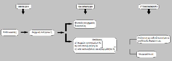 παράγεται ο ατμός στον ατμοθάλαμο του τύμπανου και ύστερα ακολουθεί η υπερθέρμανση αυτού, με την βοήθεια του υπερθερμαντήρα. Στο Σχ. 2.